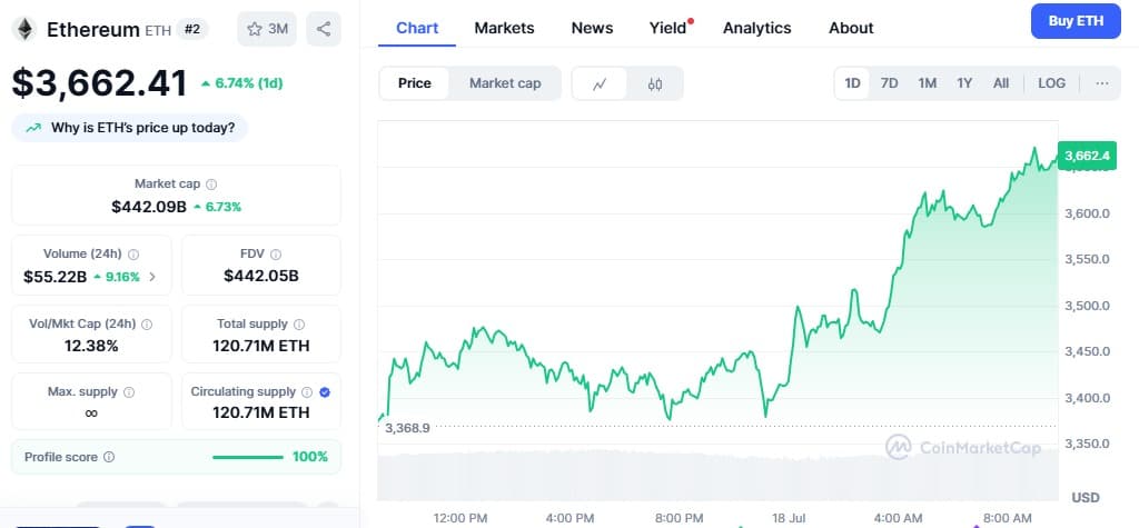 Ethereum price
